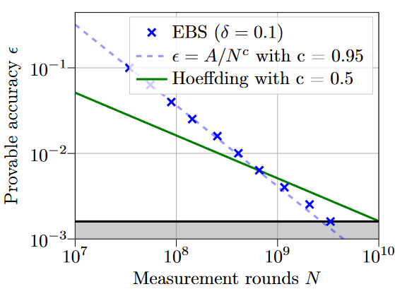 Comparison of sample counts for EBS and a Hoeffding bound when estimating the ground-state energy of ammonia